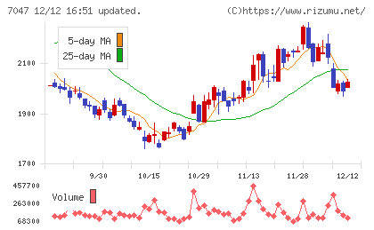 ポートチャート