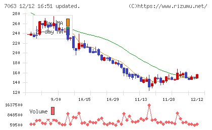 Ｂｉｒｄｍａｎチャート