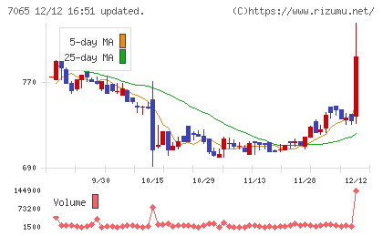ユーピーアールチャート