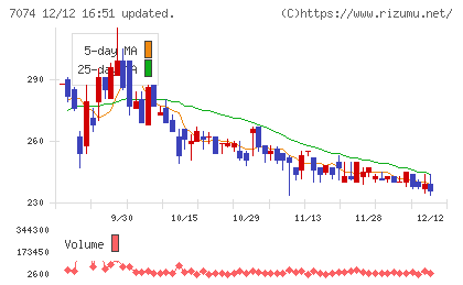 トゥエンティーフォーセブンホールディングスチャート
