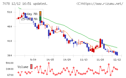 ＩＮＣＬＵＳＩＶＥ　Ｈｏｌｄｉｎｇｓチャート