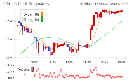 Smile Holdingsチャート