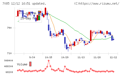 カーブスホールディングスチャート