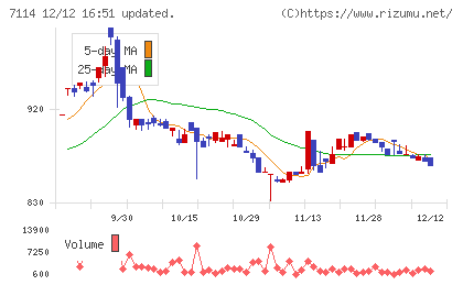 フーディソンチャート