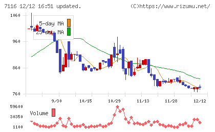 ダイワ通信チャート