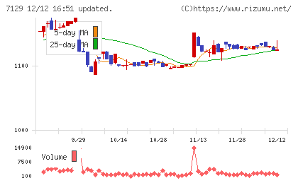 ミアヘルサホールディングスチャート