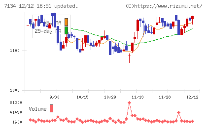 アップガレージグループチャート
