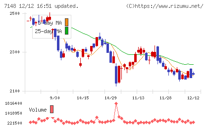 ＦＰＧチャート
