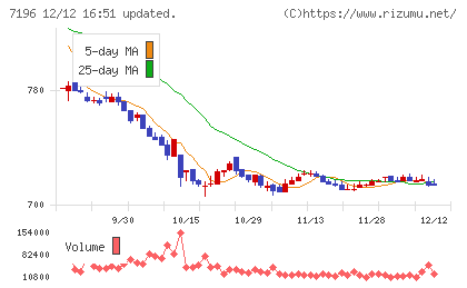 Ｃａｓａチャート