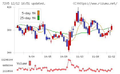 日野自動車チャート