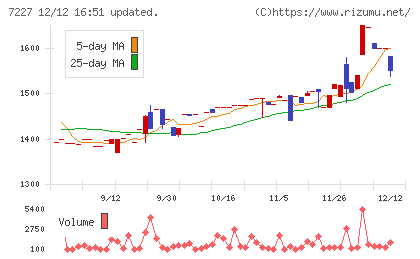アスカチャート