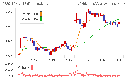 ティラドチャート