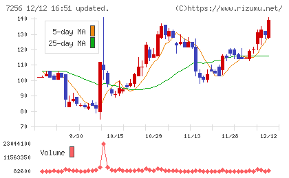 河西工業チャート
