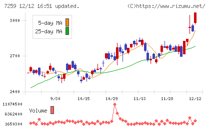 アイシンチャート