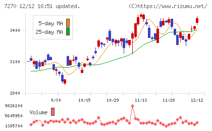 ＳＵＢＡＲＵチャート