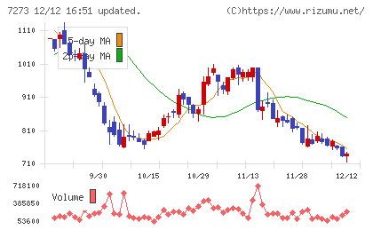 イクヨチャート
