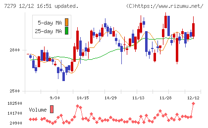 ハイレックスコーポレーションチャート
