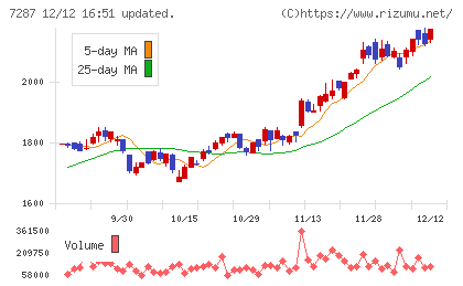 日本精機チャート