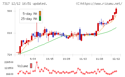 松屋アールアンドディチャート