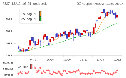第四北越フィナンシャルグループチャート