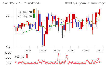 アイ・パートナーズフィナンシャルチャート