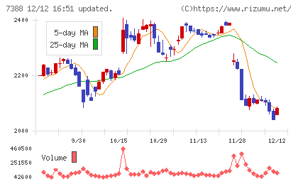ＦＰパートナーチャート
