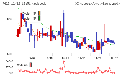 東邦レマックチャート