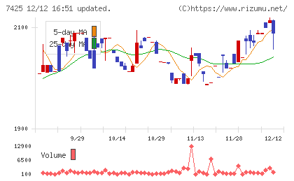 初穂商事チャート