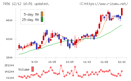 松田産業チャート