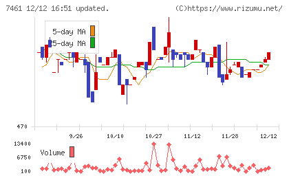 キムラチャート