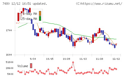 スズデンチャート