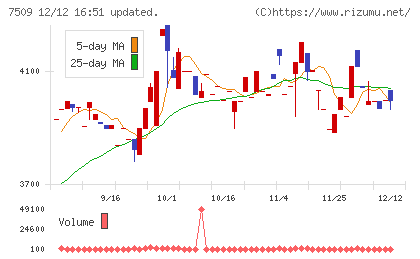 アイエーグループチャート