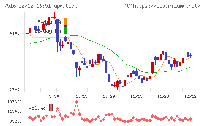 コーナン商事チャート