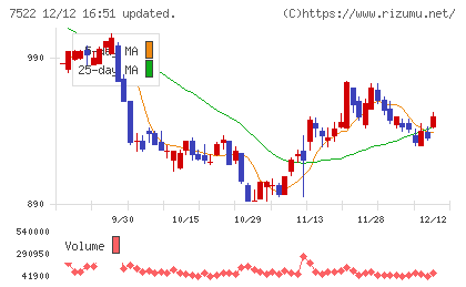 ワタミチャート