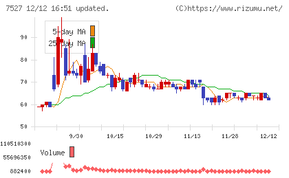 システムソフトチャート
