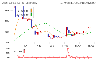 萬世電機チャート