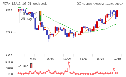 橋本総業ホールディングスチャート