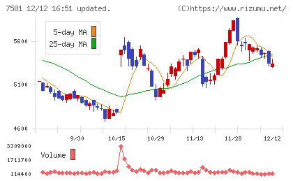 サイゼリヤチャート