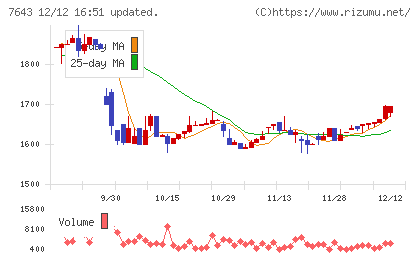 ダイイチチャート