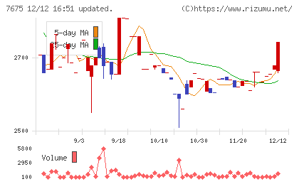 セントラルフォレストグループチャート