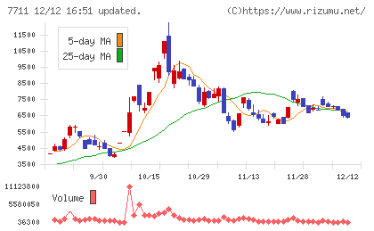 助川電気工業チャート