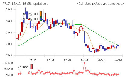 ブイ・テクノロジーチャート