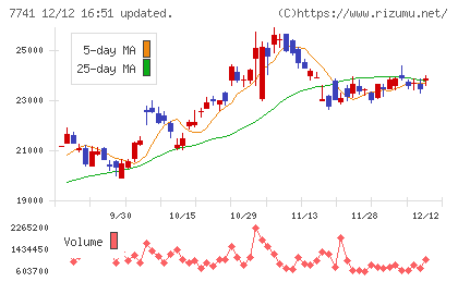 ＨＯＹＡチャート