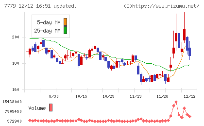 ＣＹＢＥＲＤＹＮＥチャート