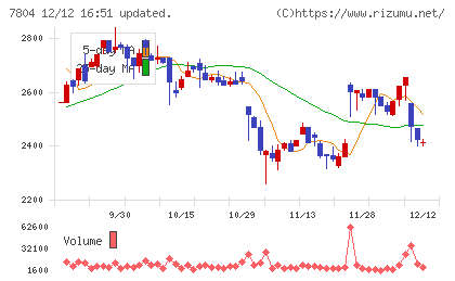 ビーアンドピーチャート