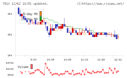 クロスフォーチャート