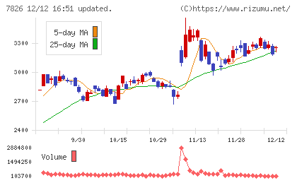 フルヤ金属チャート