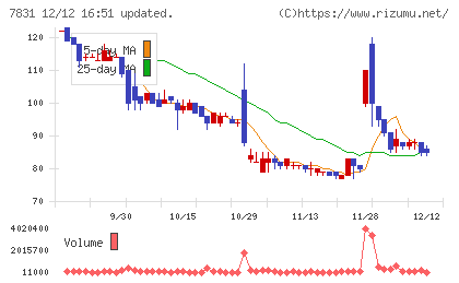 ウイルコホールディングスチャート