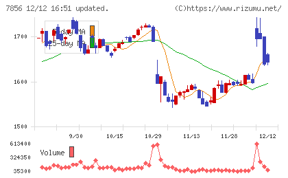 萩原工業チャート