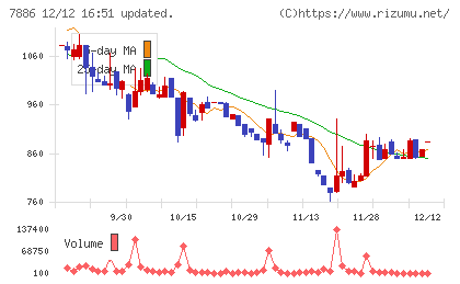 ヤマト モビリティ & Mfg.チャート